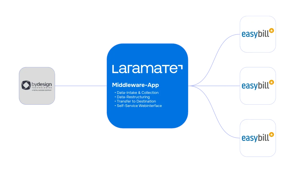 bydesign eCommerce API Middleware to Easybill.